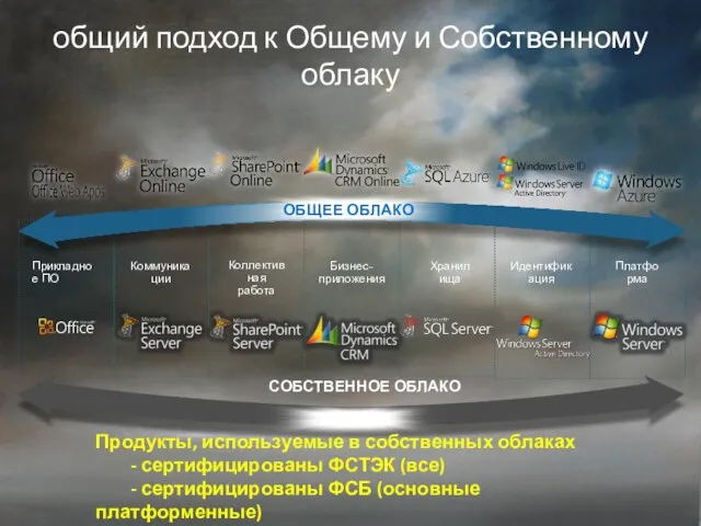 общий подход к Общему и Собственному облаку ОБЩЕЕ ОБЛАКО Бизнес-приложения Коллективная работа