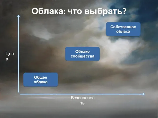 Облака: что выбрать? Цена Безопасность Общее облако Облако сообщества Собственное облако
