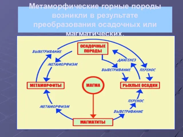 Метаморфические горные породы возникли в результате преобразования осадочных или магматических.