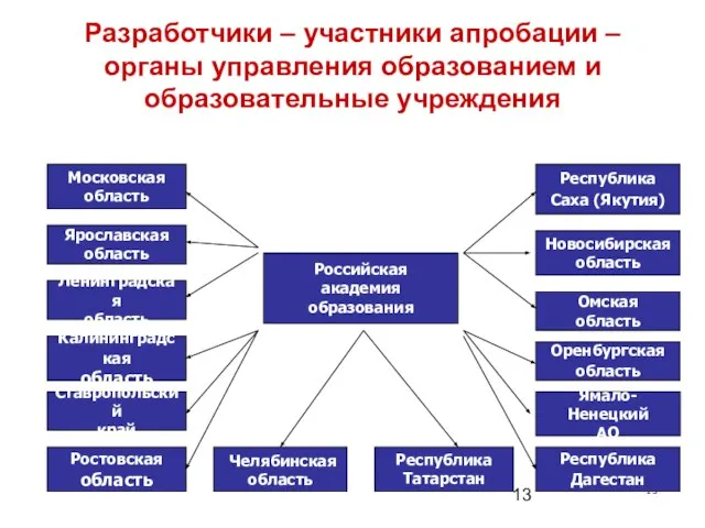 Разработчики – участники апробации – органы управления образованием и образовательные учреждения Российская