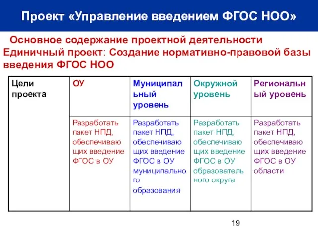 Проект «Управление введением ФГОС НОО» Основное содержание проектной деятельности Единичный проект: Создание