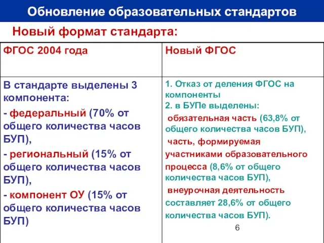 Обновление образовательных стандартов Новый формат стандарта: