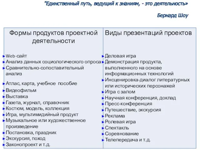 "Единственный путь, ведущий к знаниям, - это деятельность» Бернард Шоу