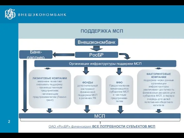 ПОДДЕРЖКА МСП Банк-партнер Внешэкономбанк РосБР Организации инфраструктуры поддержки МСП МСП ЛИЗИНГОВЫЕ КОМПАНИИ