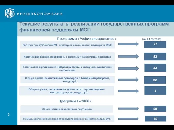 Текущие результаты реализации государственных программ финансовой поддержки МСП 83 43 22 88