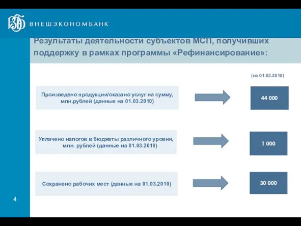 Результаты деятельности субъектов МСП, получивших поддержку в рамках программы «Рефинансирование»: 44 000