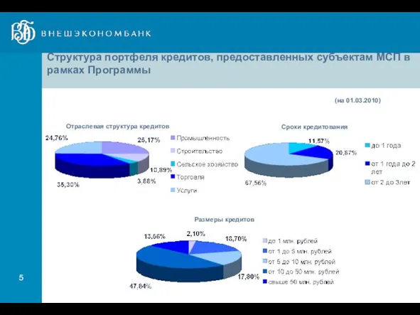 Структура портфеля кредитов, предоставленных субъектам МСП в рамках Программы (на 01.03.2010) Отраслевая