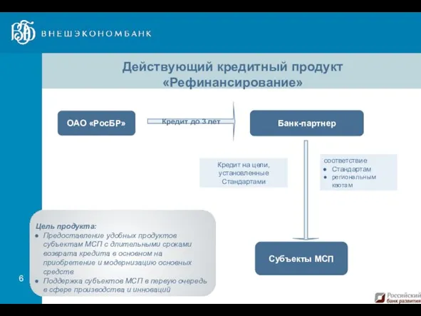 Действующий кредитный продукт «Рефинансирование» Банк-партнер ОАО «РосБР» Субъекты МСП Кредит до 3