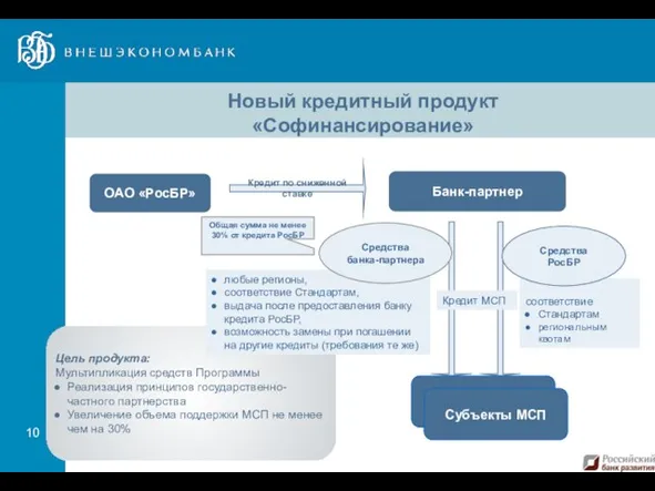 Новый кредитный продукт «Софинансирование» Банк-партнер ОАО «РосБР» Кредит по сниженной ставке Цель