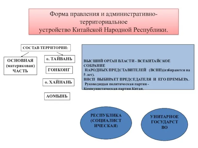 Форма правления и административно-территориальное устройство Китайской Народной Республики. РЕСПУБЛИКА (СОЦИАЛИСТИЧЕСКАЯ) ВЫСШИЙ ОРГАН