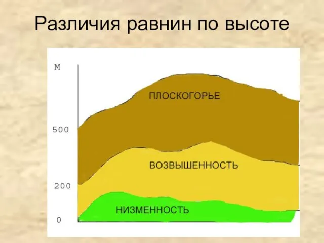 Различия равнин по высоте