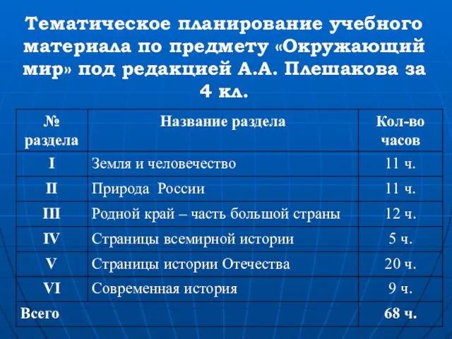 Тематическое планирование учебного материала по предмету «Окружающий мир» под редакцией А.А. Плешакова за 4 кл.