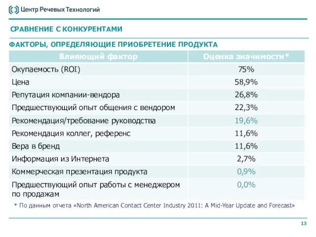* По данным отчета «North American Contact Center Industry 2011: A Mid-Year