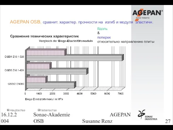 16.12.2004 Sonae-Akademie AGEPAN OSB Susanne Renz AGEPAN OSB, сравнит. характер. прочности на