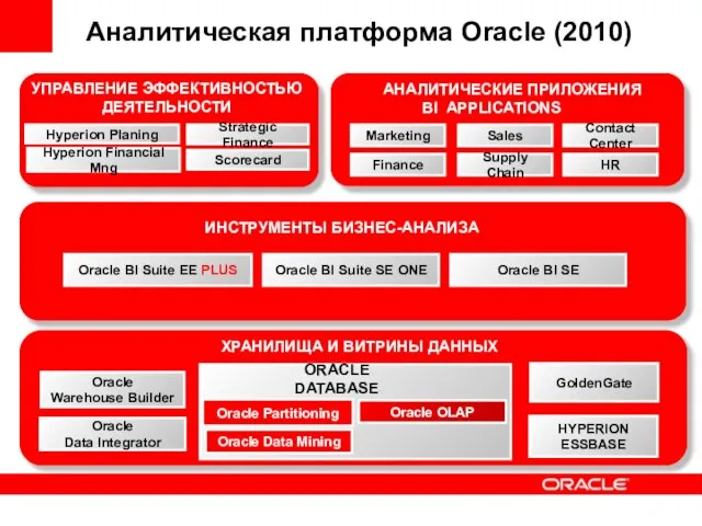 Oracle OLAP Oracle Data Mining Oracle Partitioning Oracle Warehouse Builder ХРАНИЛИЩА И