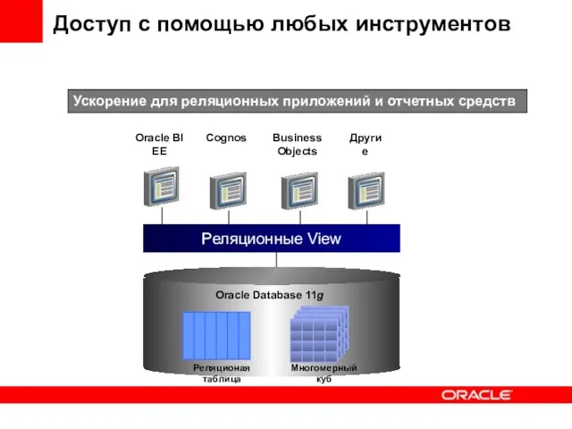 Доступ с помощью любых инструментов Реляционные View Другие Business Objects Cognos Oracle