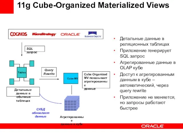 11g Cube-Organized Materialized Views Детальные данные в реляционных таблицах Приложение генерирует SQL