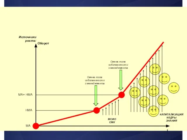 Оборот t Источники роста: МА НМА МА+ НМА МСФО СМК Смена типа