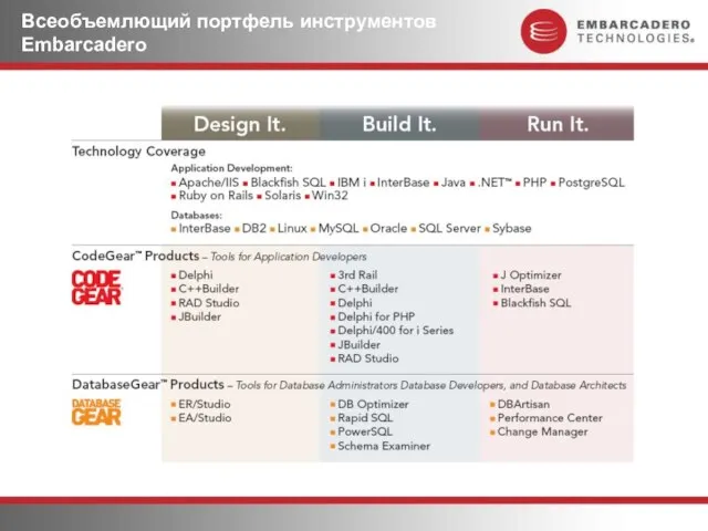 Всеобъемлющий портфель инструментов Embarcadero