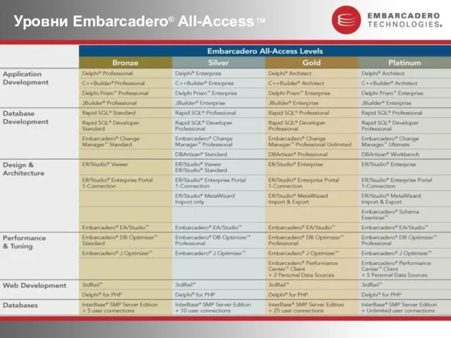 Уровни Embarcadero® All-Access™