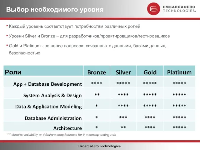 Выбор необходимого уровня Каждый уровень соответствует потребностям различных ролей Уровни Silver и