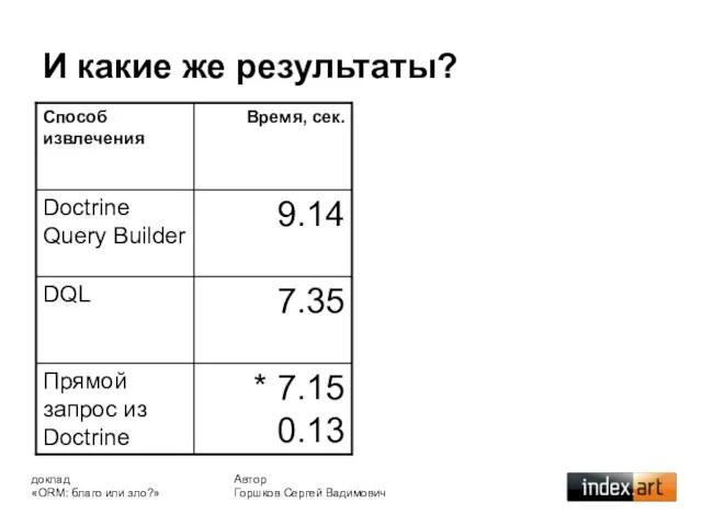 И какие же результаты? Автор Горшков Сергей Вадимович доклад «ORM: благо или зло?»