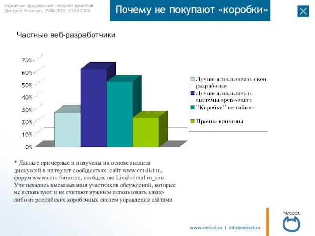 Почему не покупают «коробки» * Данные примерные и получены на основе анализа