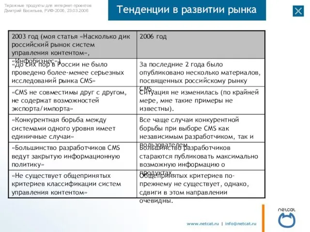 Тенденции в развитии рынка