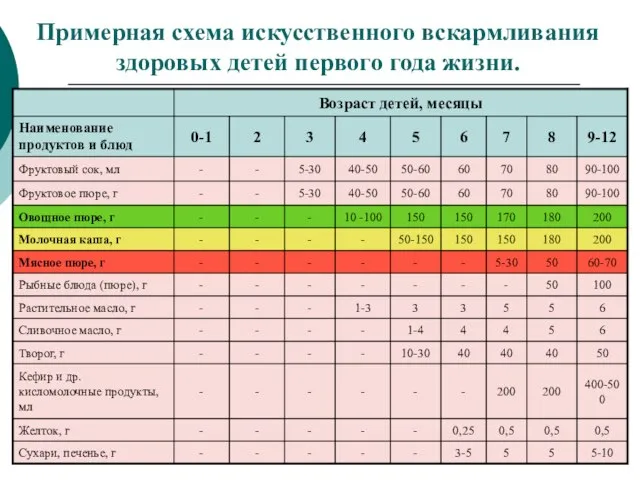 Примерная схема искусственного вскармливания здоровых детей первого года жизни.