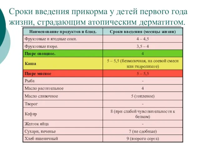 Сроки введения прикорма у детей первого года жизни, страдающим атопическим дерматитом.