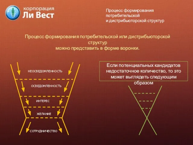 Процесс формирования потребительской и дистрибьюторской структур Если потенциальных кандидатов недостаточное количество, то