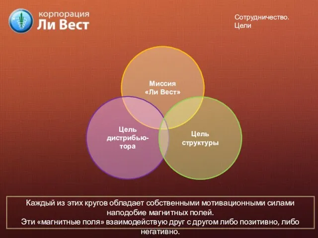 Миссия «Ли Вест» Цель дистрибью-тора Цель структуры Сотрудничество. Цели Каждый из этих