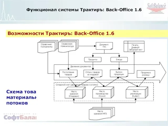 Функционал системы Трактиръ: Back-Office 1.6 Возможности Трактиръ: Back-Office 1.6 Схема товарно-материальных потоков