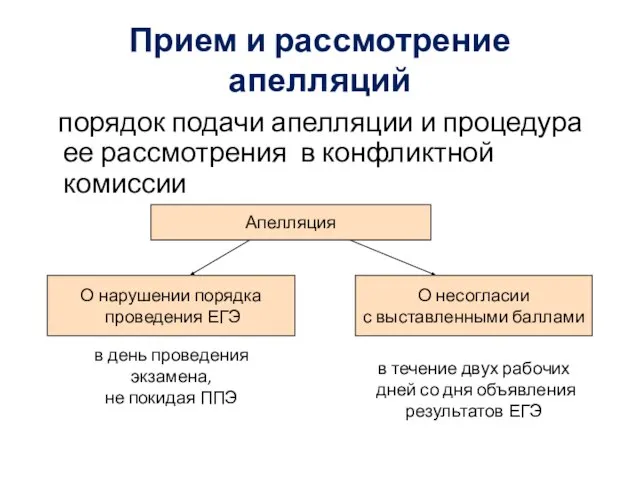 Прием и рассмотрение апелляций порядок подачи апелляции и процедура ее рассмотрения в