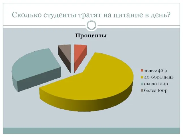 Сколько студенты тратят на питание в день?