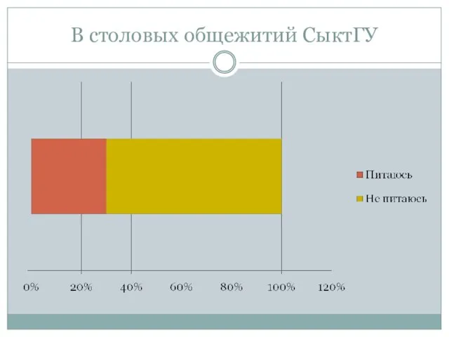 В столовых общежитий СыктГУ