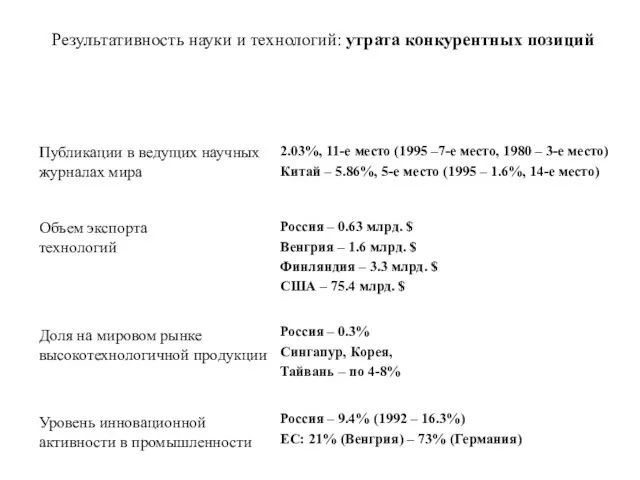 Результативность науки и технологий: утрата конкурентных позиций