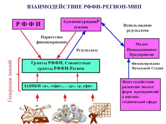 ВЗАИМОДЕЙСТВИЕ РФФИ-РЕГИОН-МИП Гранты РФФИ, Совместные гранты РФФИ-Регион ЗАЯВКИ «а», «офи»,… «р», «р_офи»