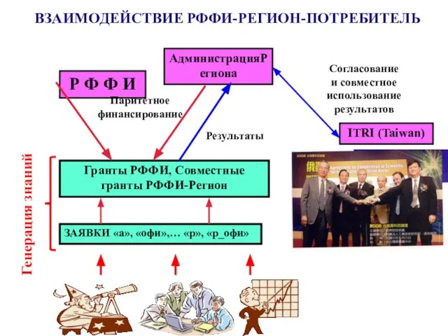 ВЗАИМОДЕЙСТВИЕ РФФИ-РЕГИОН-ПОТРЕБИТЕЛЬ Гранты РФФИ, Совместные гранты РФФИ-Регион ЗАЯВКИ «а», «офи»,… «р», «р_офи»