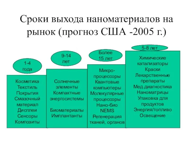 Сроки выхода наноматериалов на рынок (прогноз США -2005 г.) Косметика Текстиль Покрытия