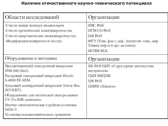 Наличие отечественного научно-технического потенциала