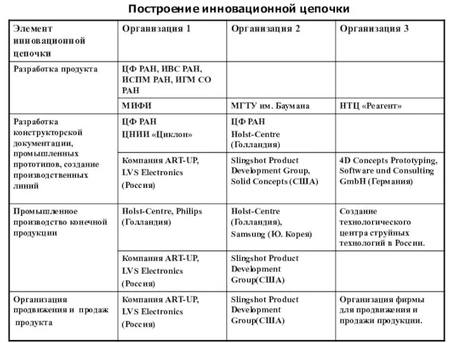 Построение инновационной цепочки