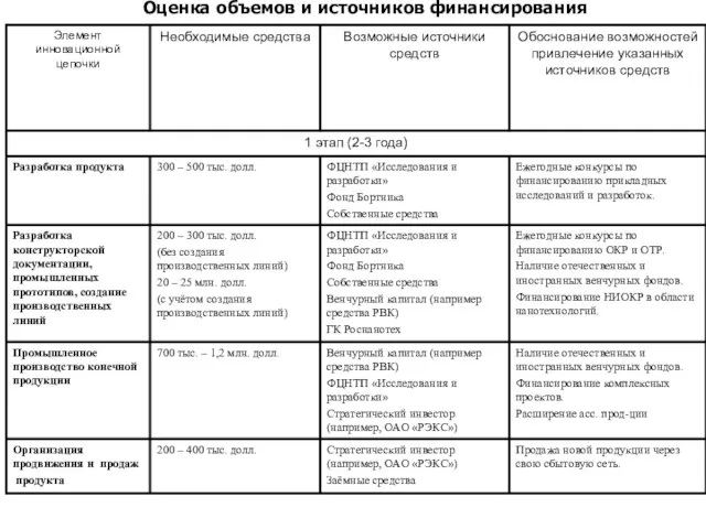 Оценка объемов и источников финансирования