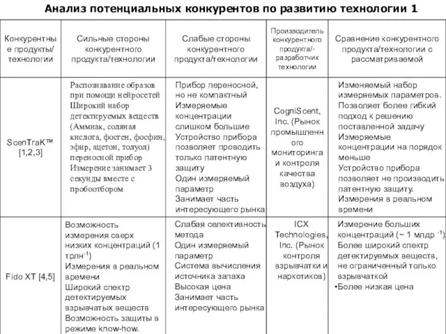 Анализ потенциальных конкурентов по развитию технологии 1