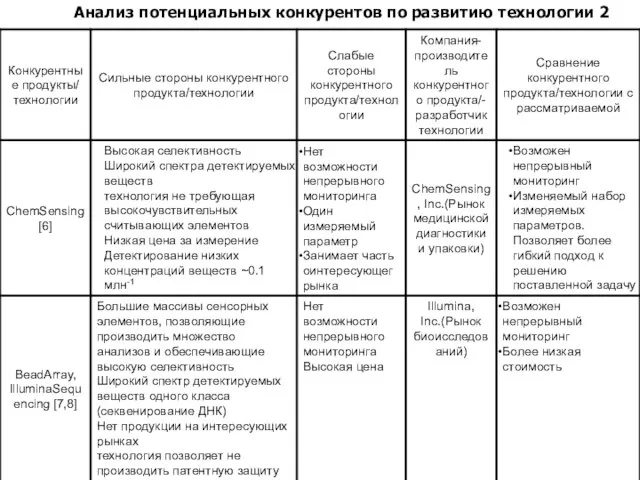 Анализ потенциальных конкурентов по развитию технологии 2