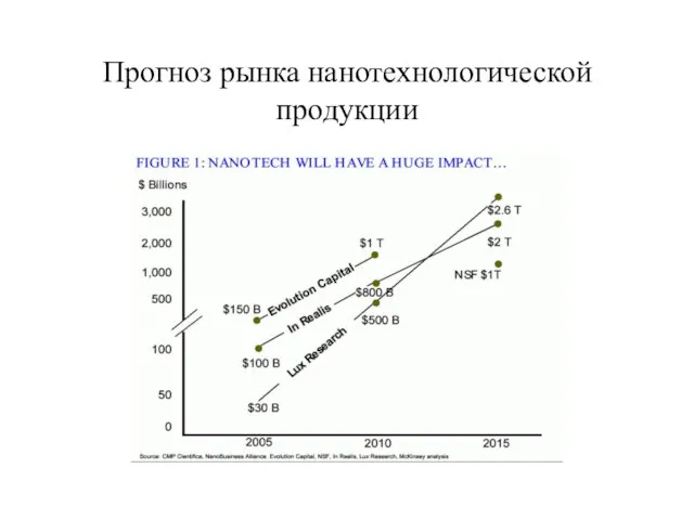 Прогноз рынка нанотехнологической продукции