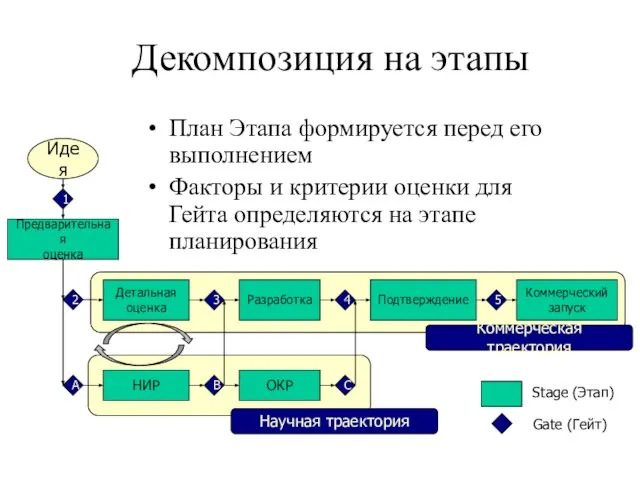Декомпозиция на этапы План Этапа формируется перед его выполнением Факторы и критерии
