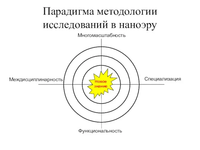 Парадигма методологии исследований в наноэру Междисциплинарность Функциональность Многомасштабность Специализация Новое знание