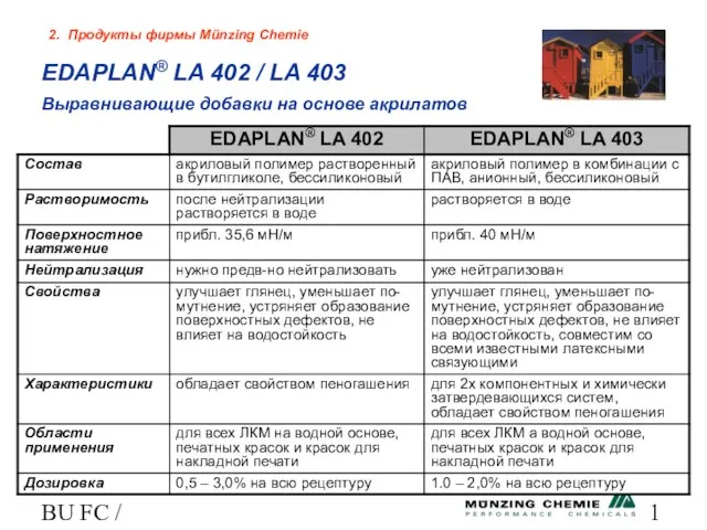 BU FC / HL EDAPLAN® LA 402 / LA 403 Выравнивающие добавки