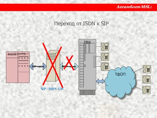 PBX Переход от ISDN к SIP